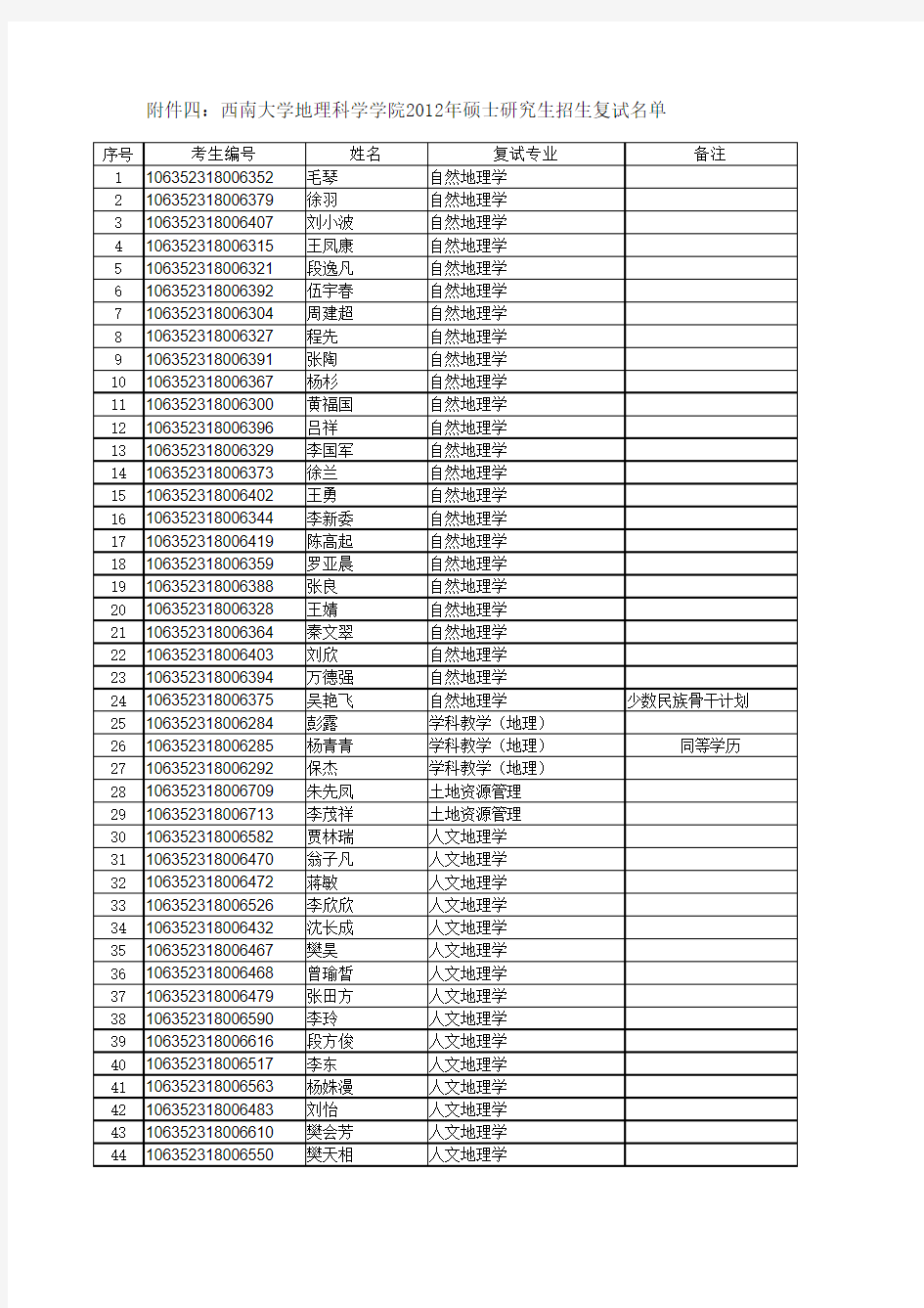 西南大学地理科学学院2012年硕士复试名单