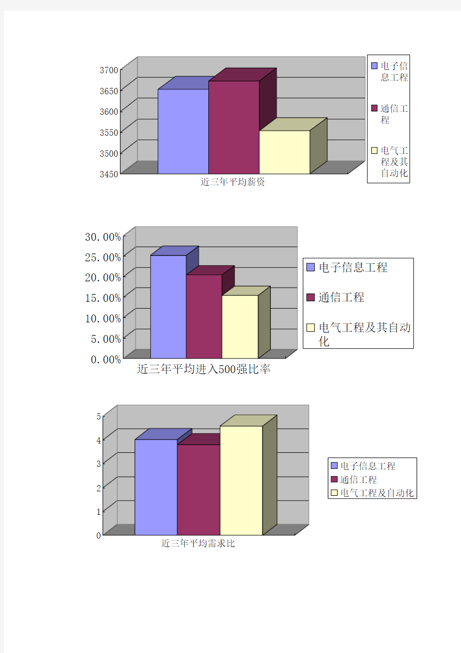 上海大学专业分流个人分析