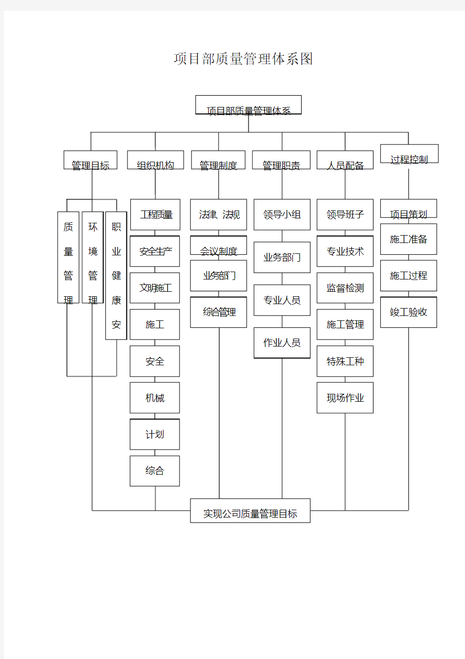 (完整版)项目部质量管理体系