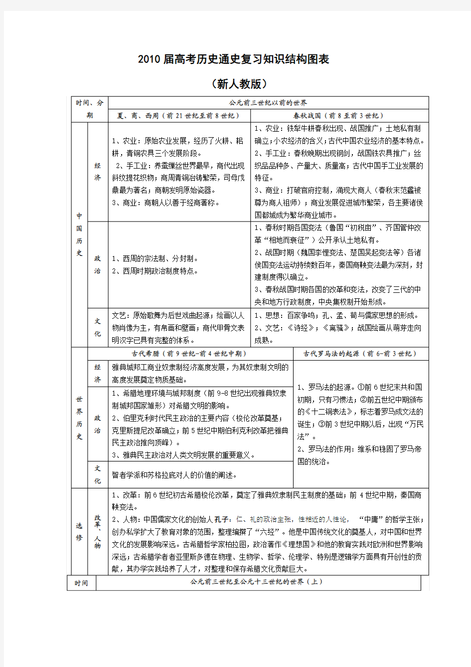 高三历史通史复习知识结构图表