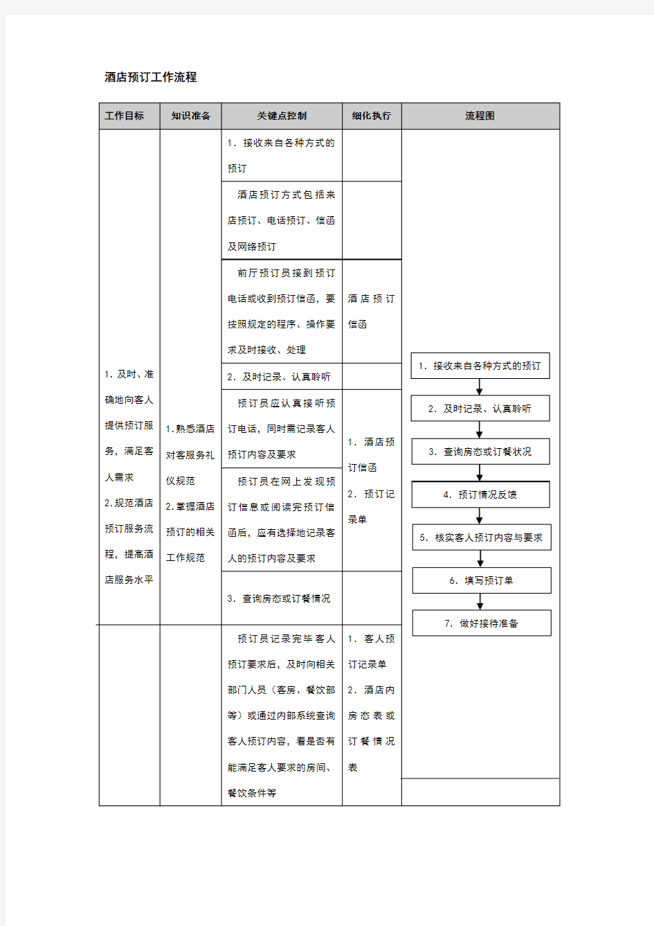 酒店预订工作流程