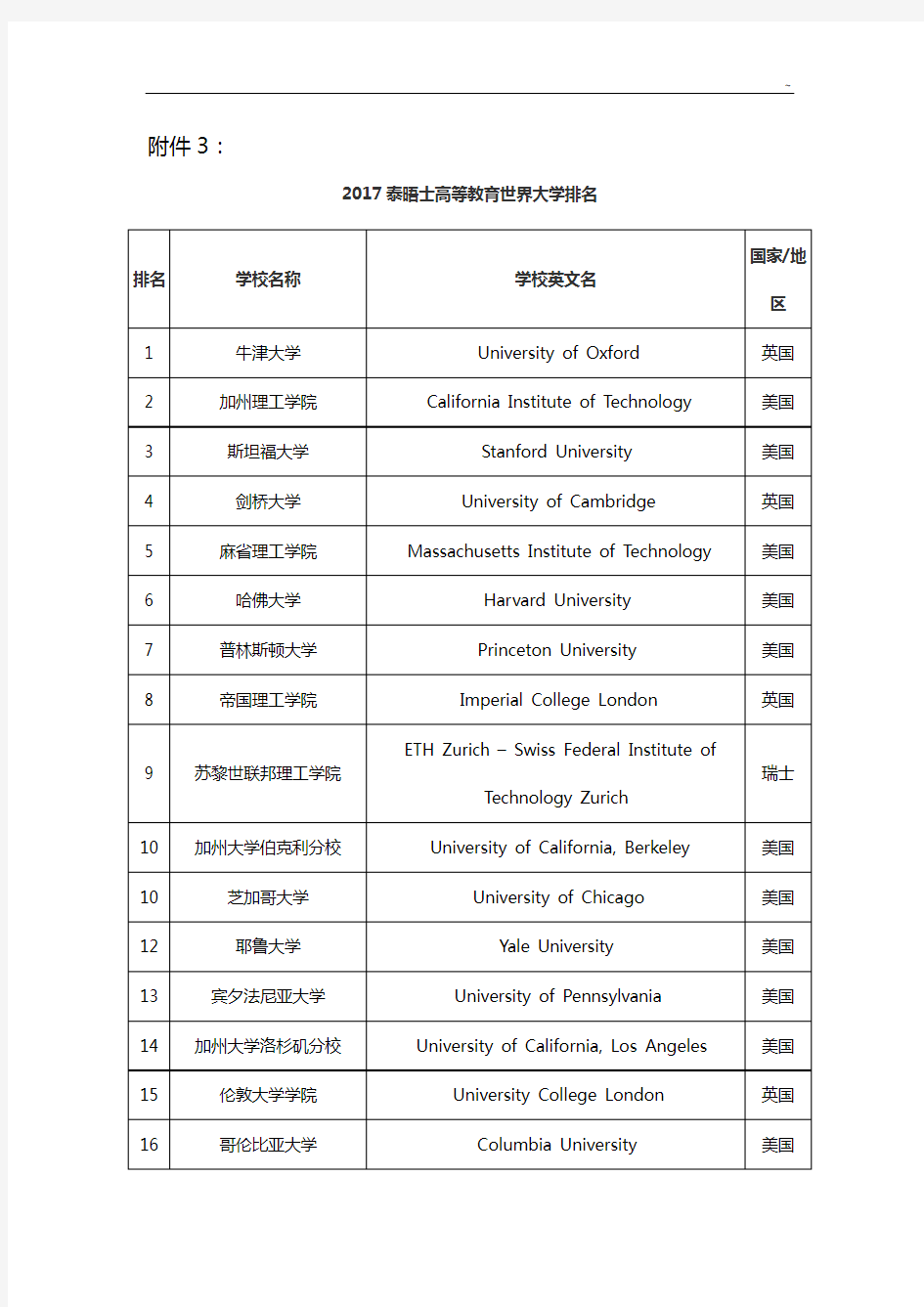 2016年度泰晤士高等教育提高世界大学排名