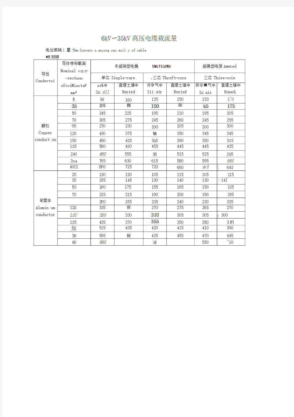 10kV～35kV高压电缆载流量表(全)要点