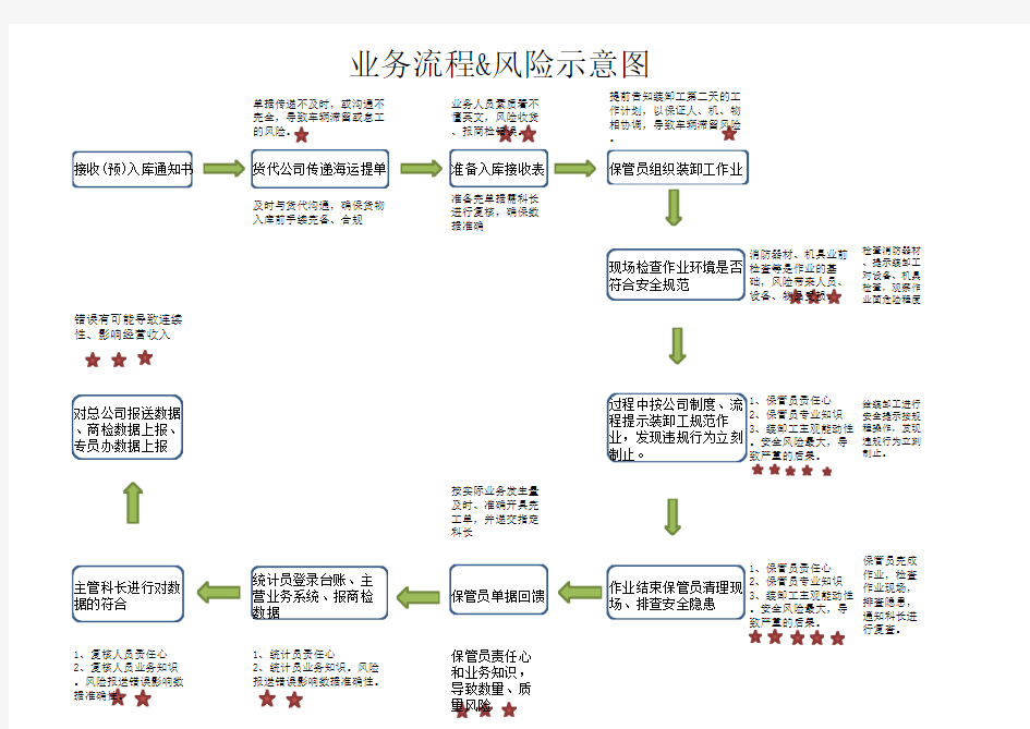 业务作业流程图