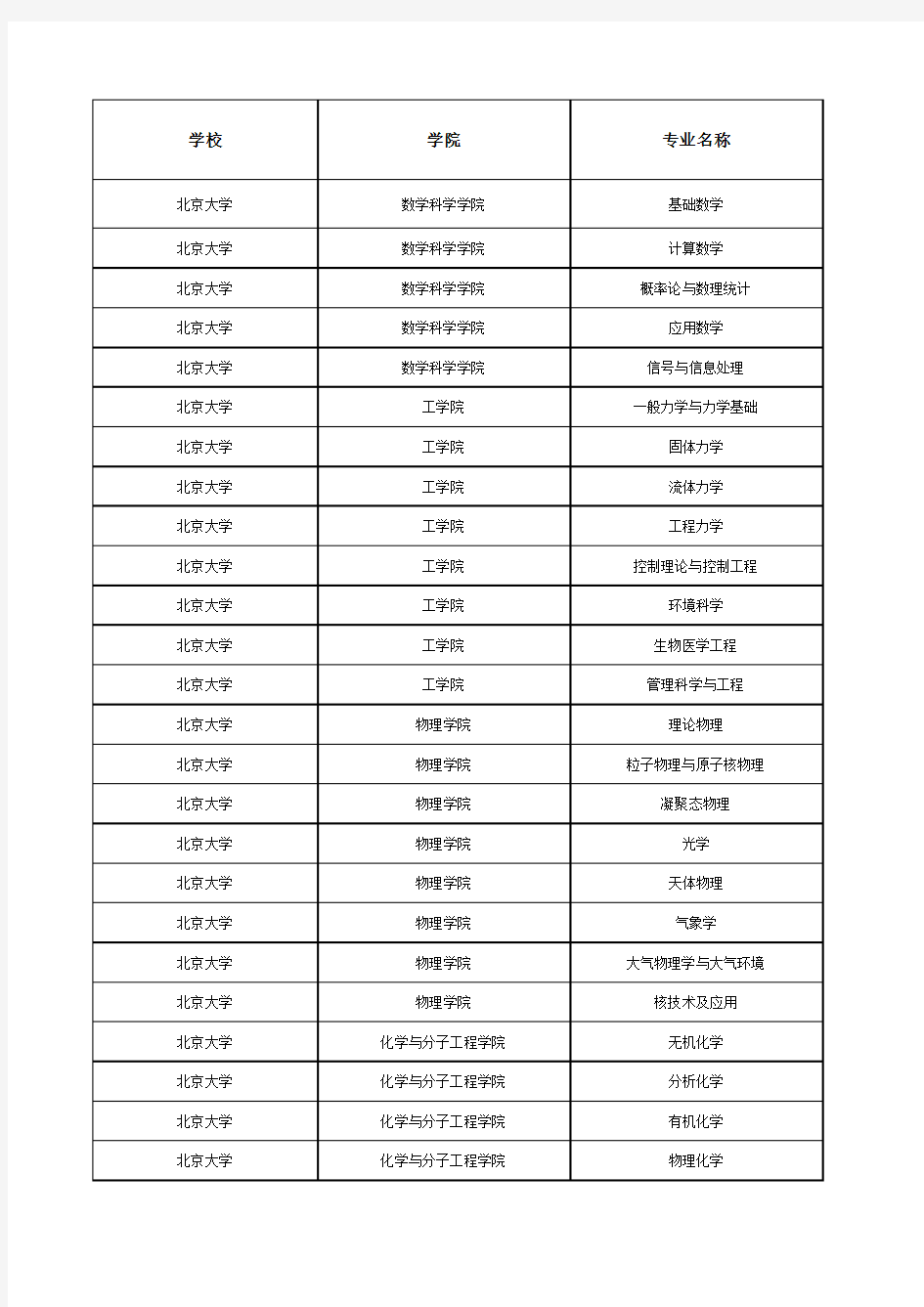 全国各大高校各专业考研报录比率