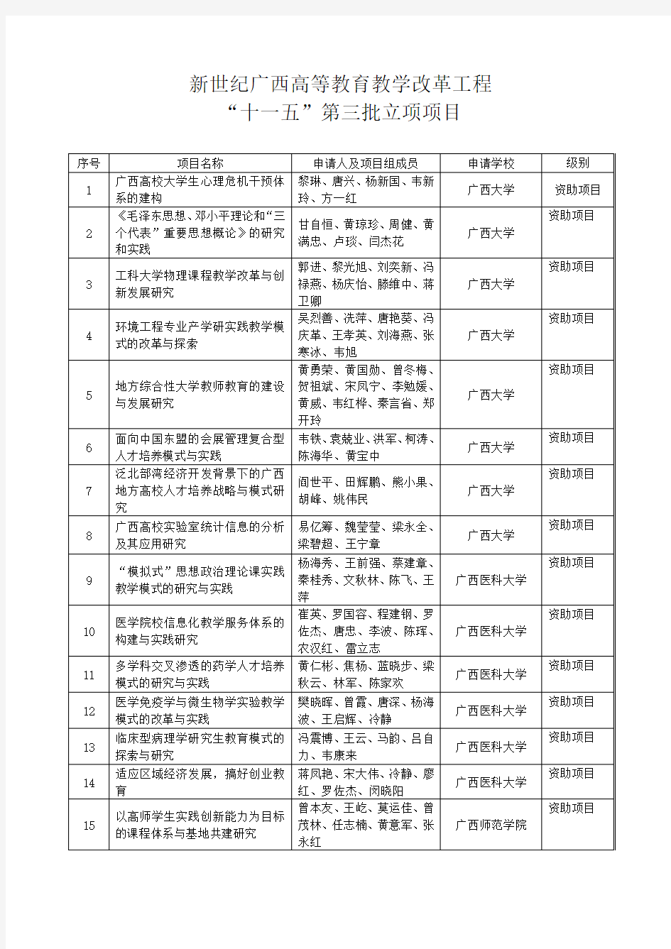 新世纪广西高等教育教学改革工程