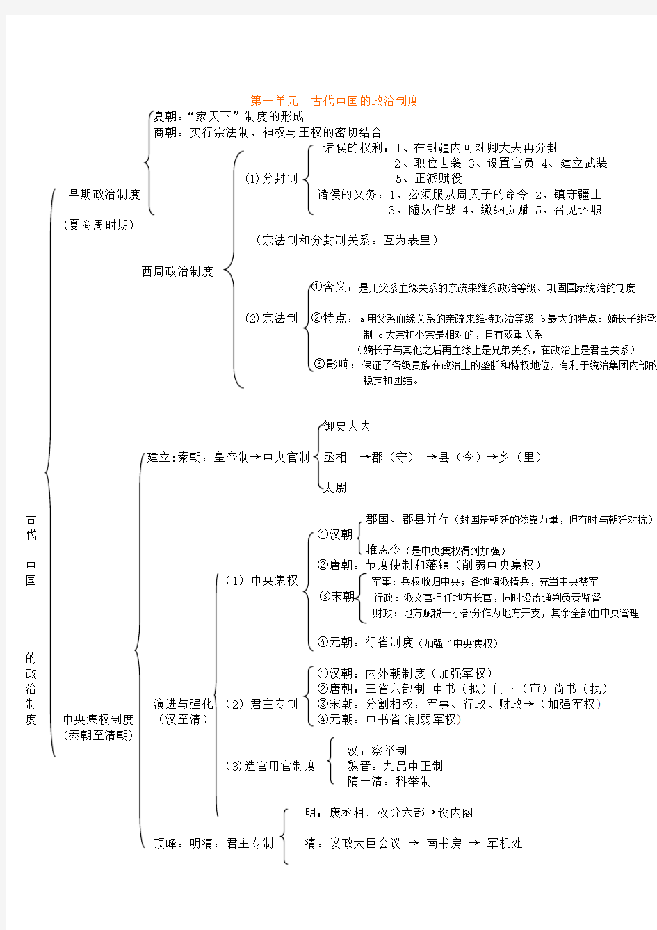 (完整版)高中历史必修一知识结构图