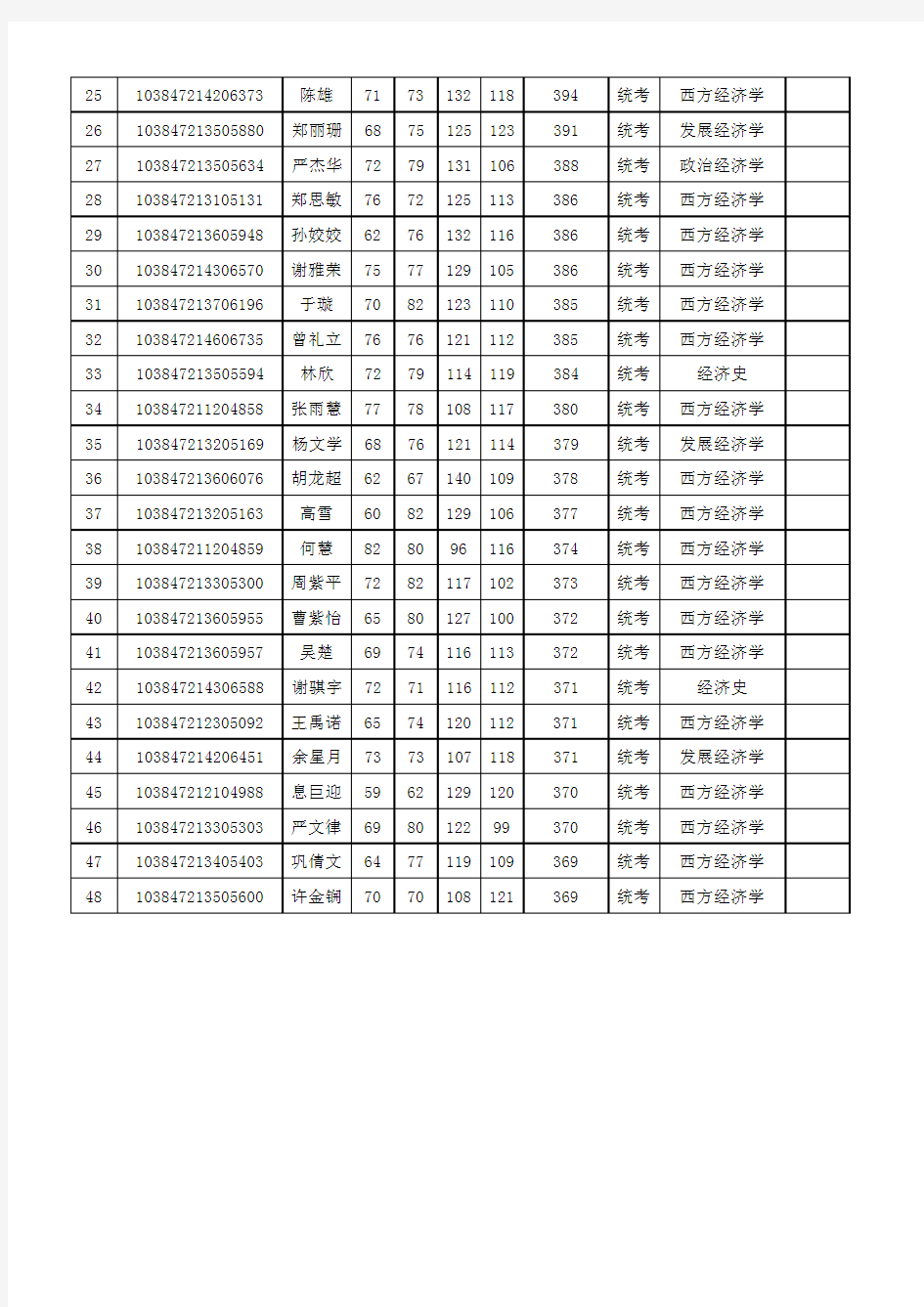 厦门大学-经济学系2017年硕士复试名单