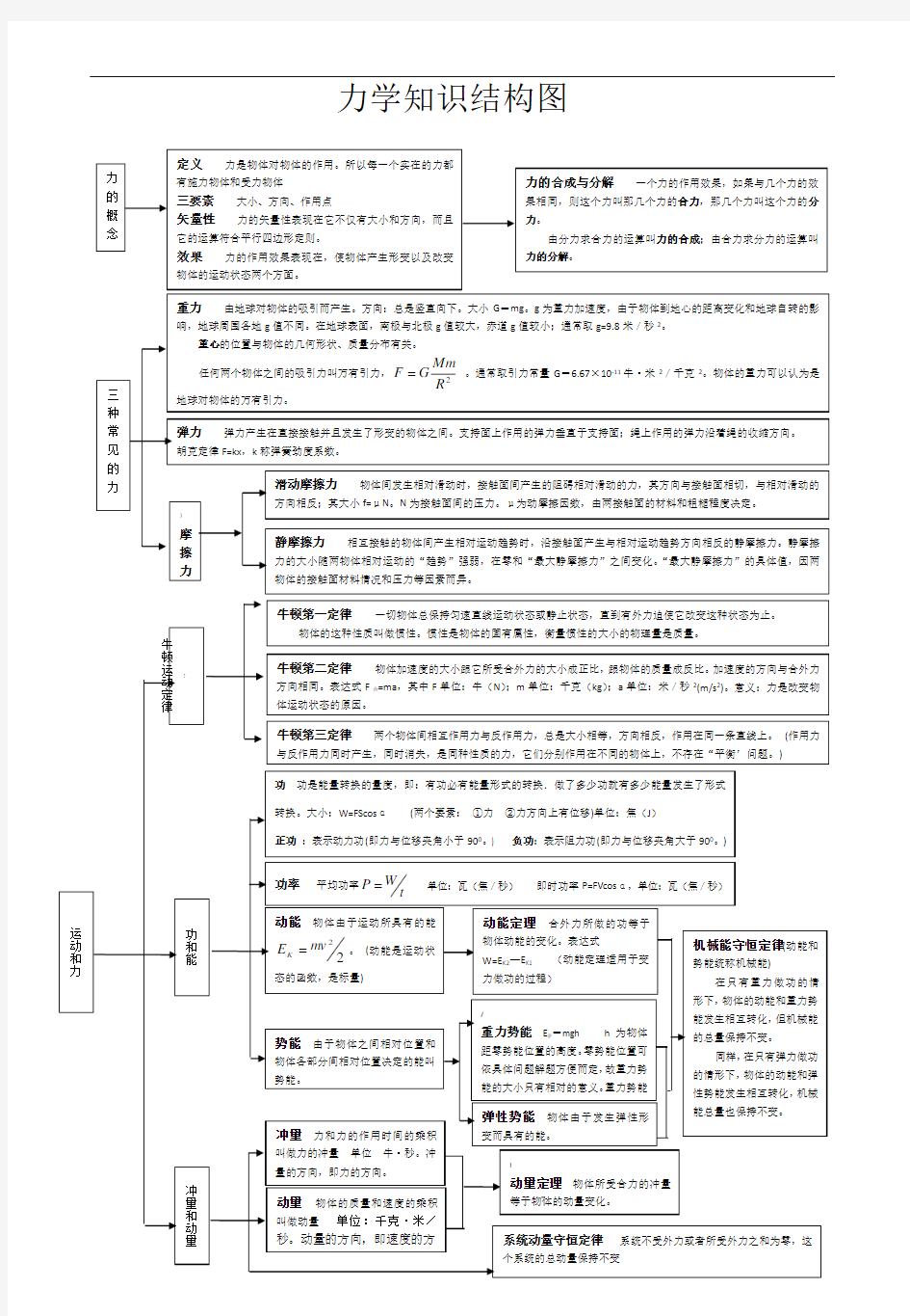 高中物理知识点总结和知识网络图