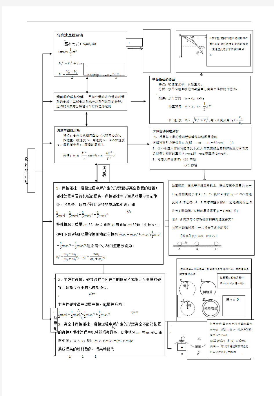 高中物理知识点总结和知识网络图