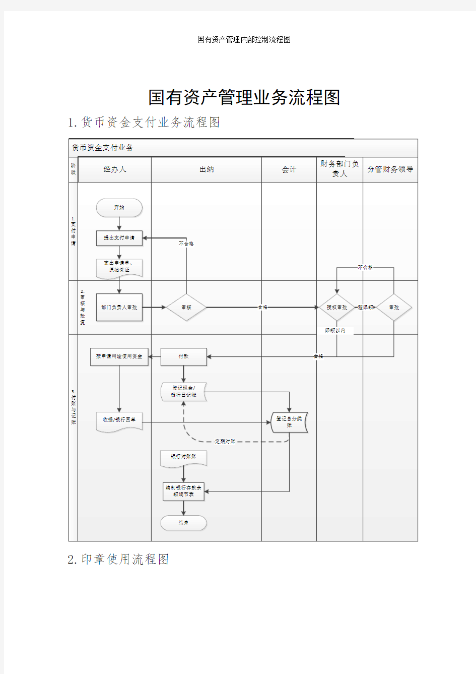 国有资产管理内部控制流程图