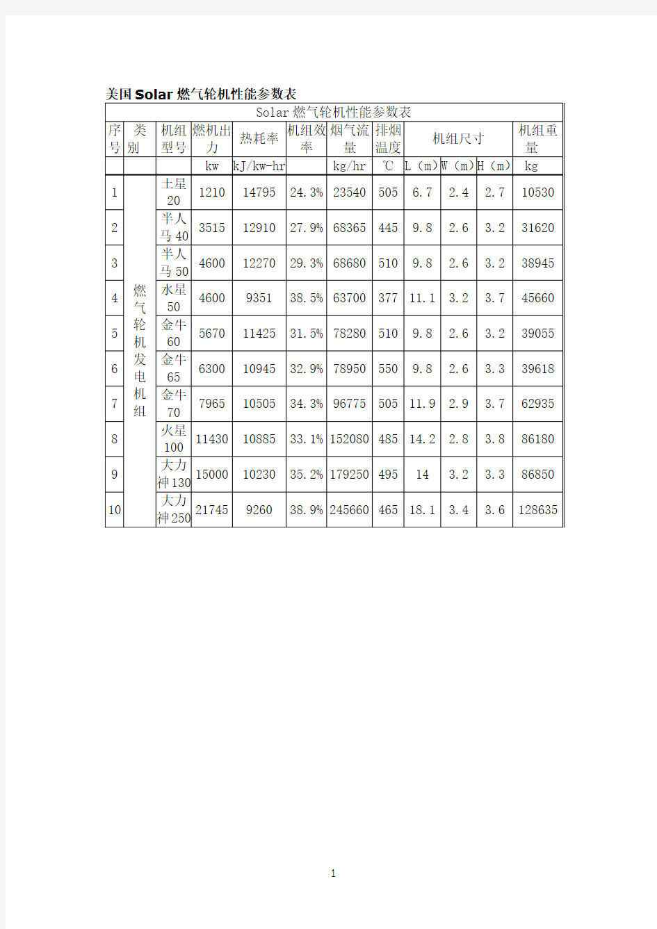 Solar燃气轮机性能参数表