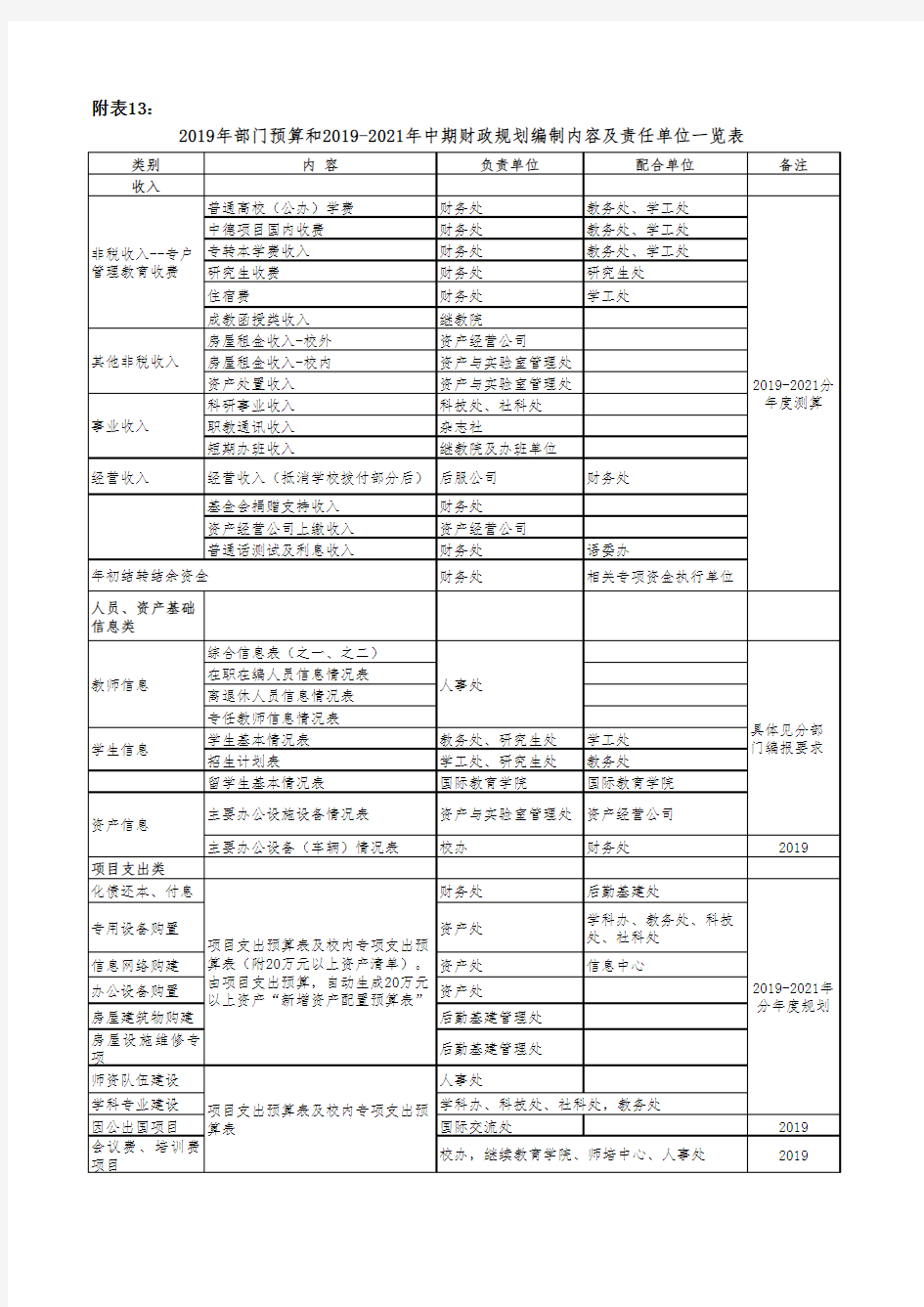 ：2019年部门预算编制内容及责任单位一览表