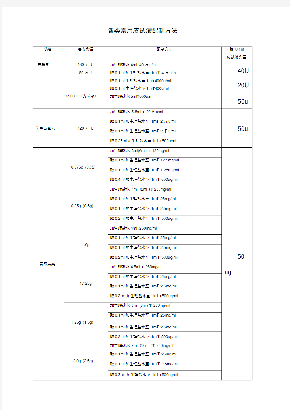 各类常用皮试液配制方法