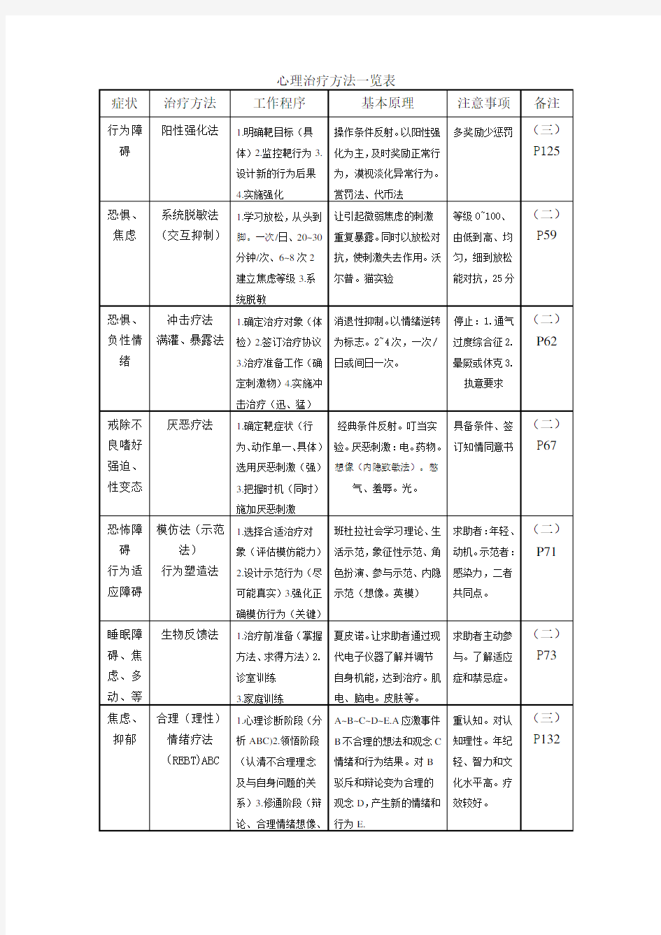 心理治疗方法一览表