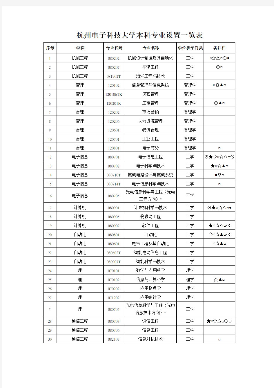 杭州电子科技大学本科专业设置一览表