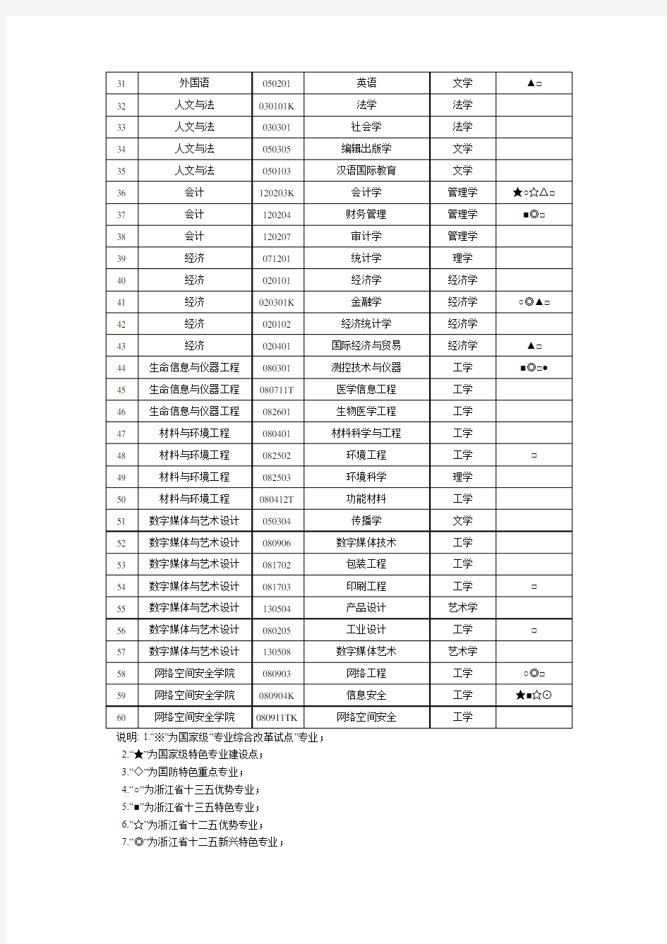 杭州电子科技大学本科专业设置一览表