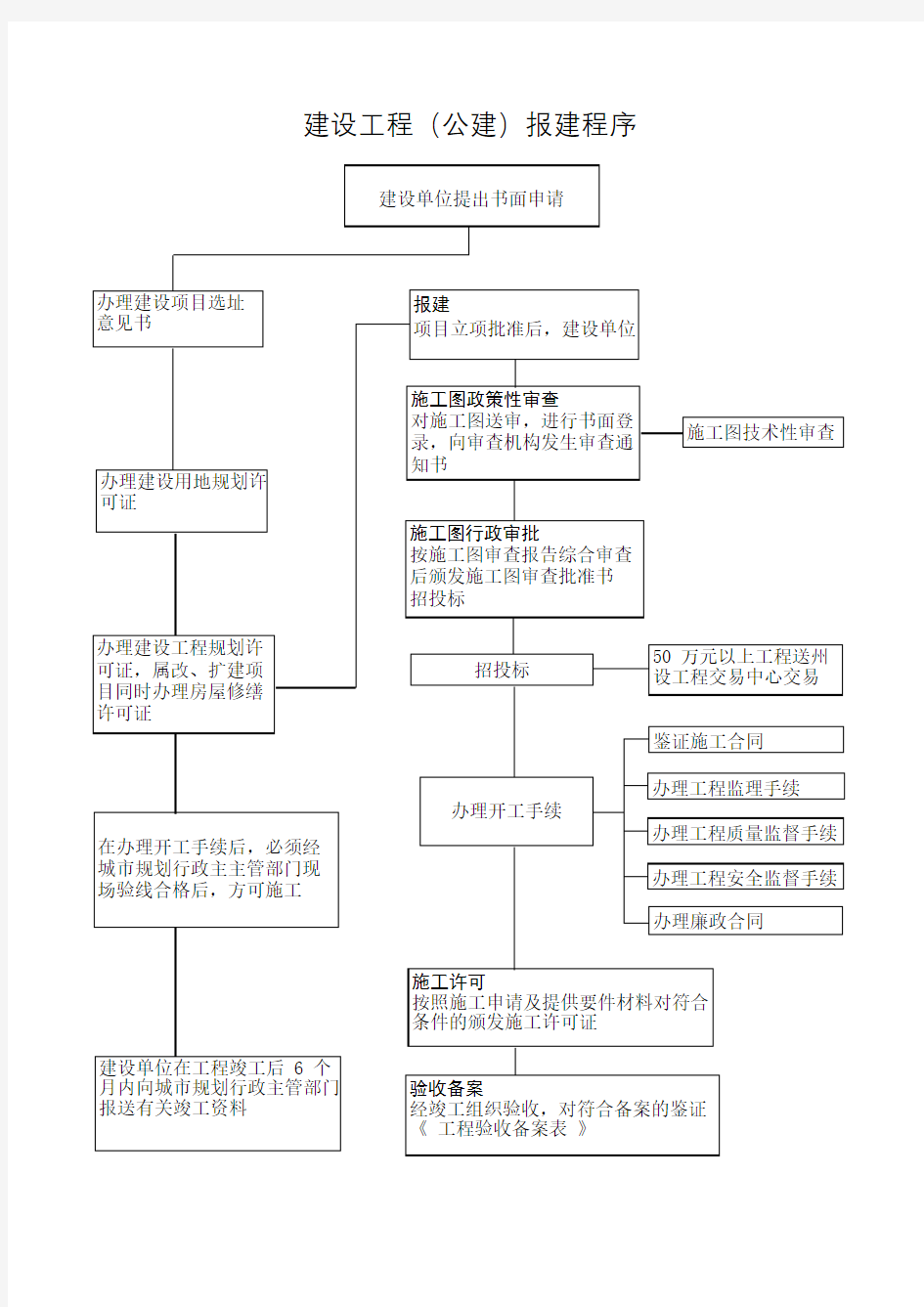 广州市建设工程报建流程图