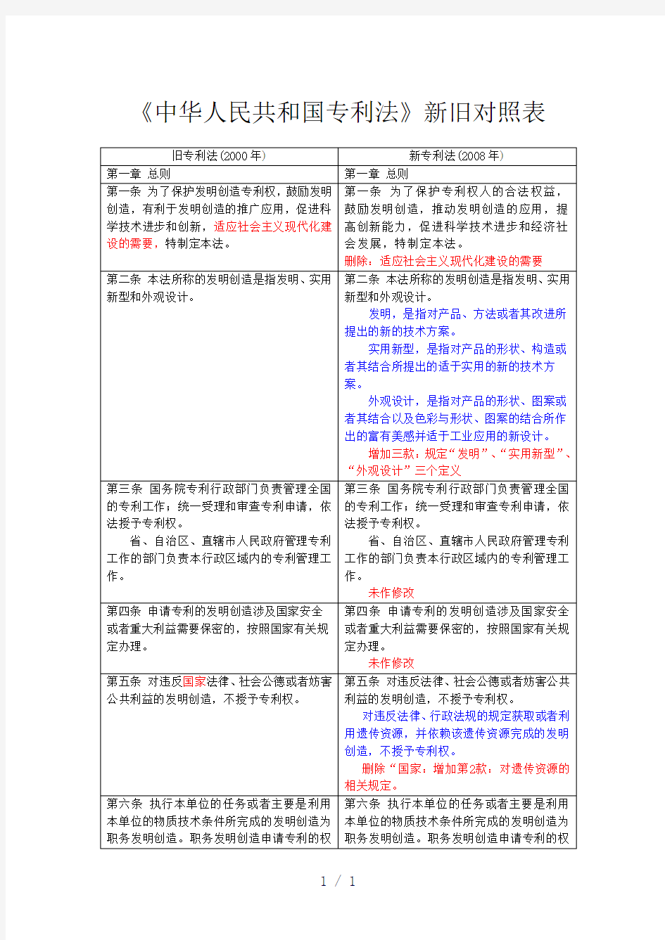 旧专利法对照word版