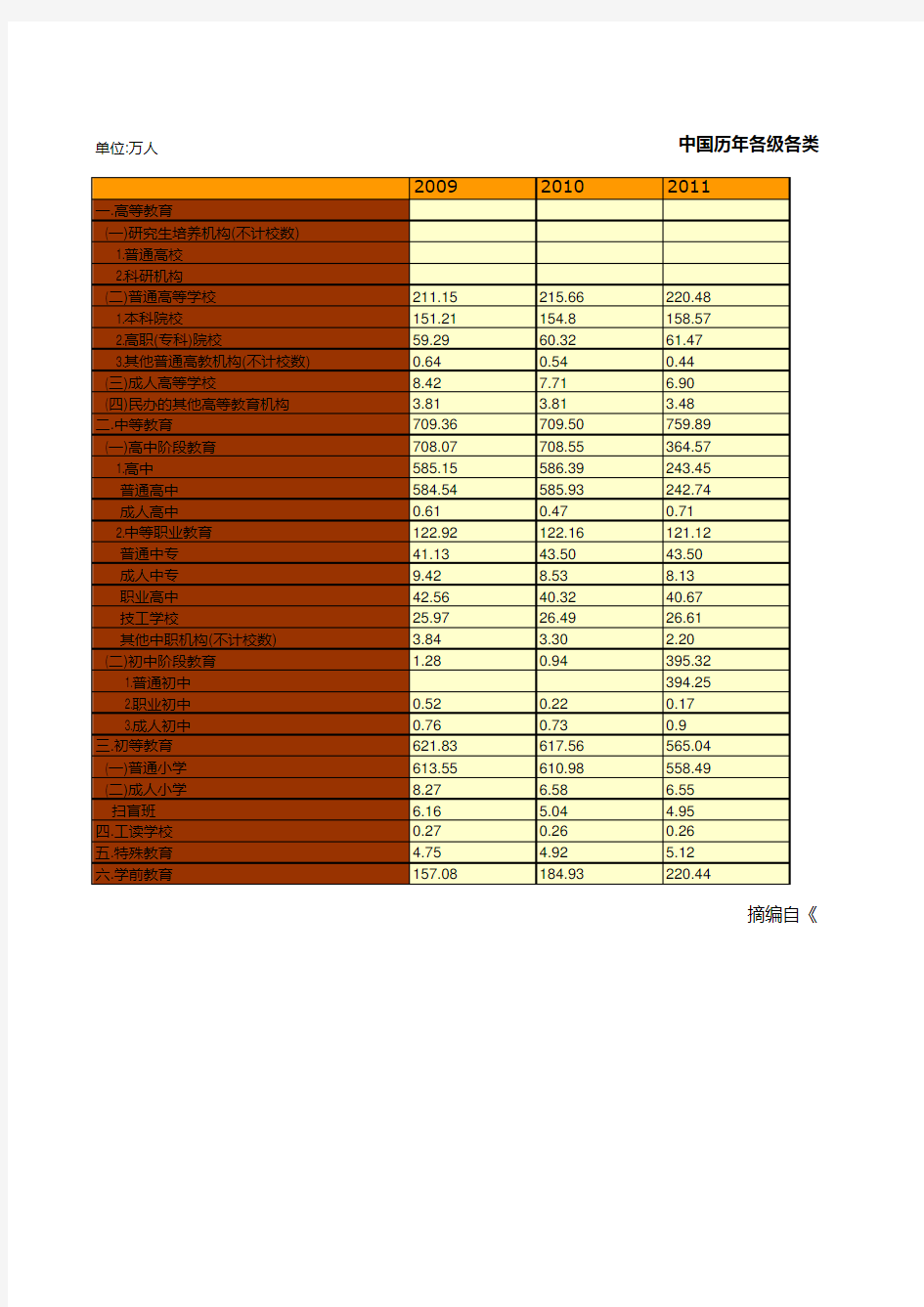教育事业发展全国及各地省市区统计数据：中国历年各级各类学校教职工数统计(2009-2018)