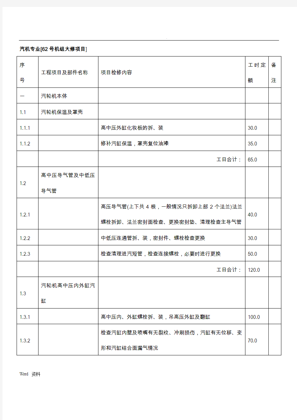 汽轮机大修项目及工时