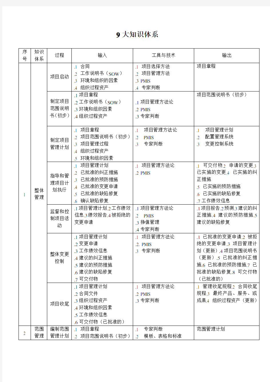 系统集成项目管理工程师9大知识体系汇总