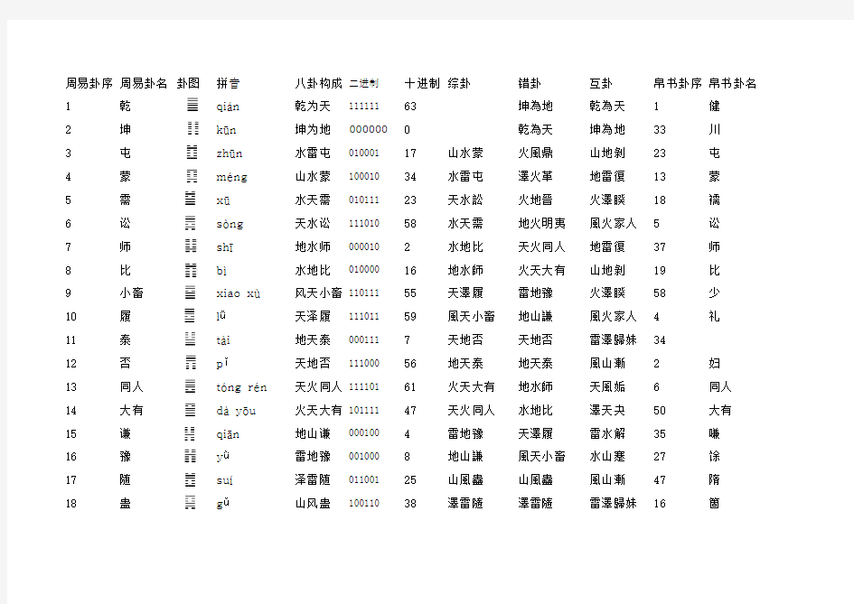 周易64卦卦序、卦象、卦数、卦变及帛书信息