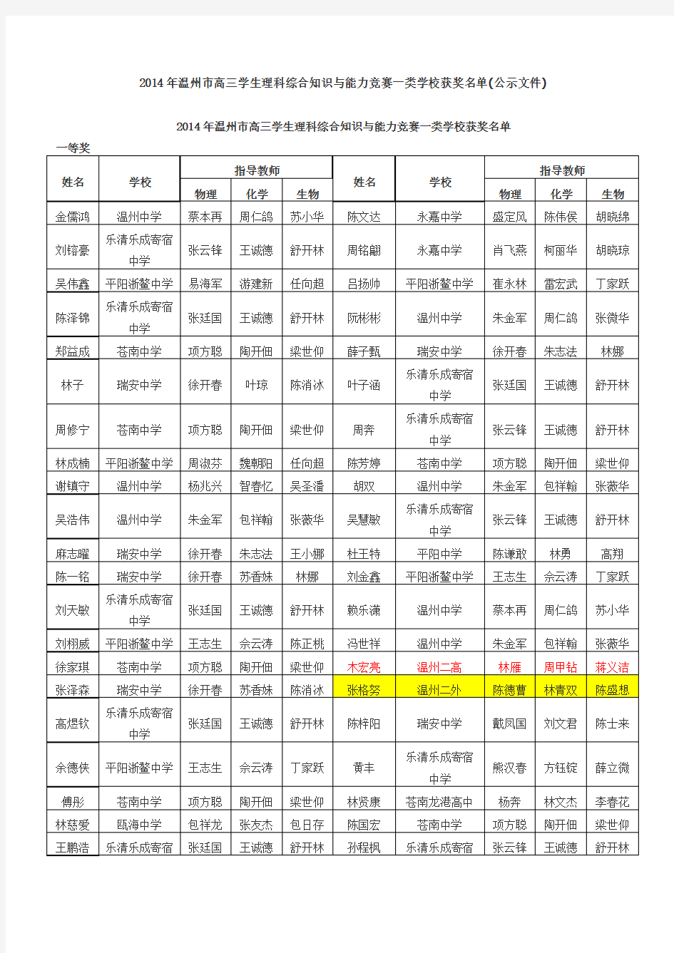 温州市高三学生理科综合知识与能力竞赛一类学校获奖名单公示文件