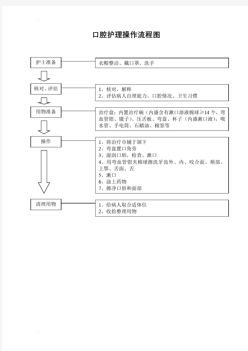 护理技术操作流程图