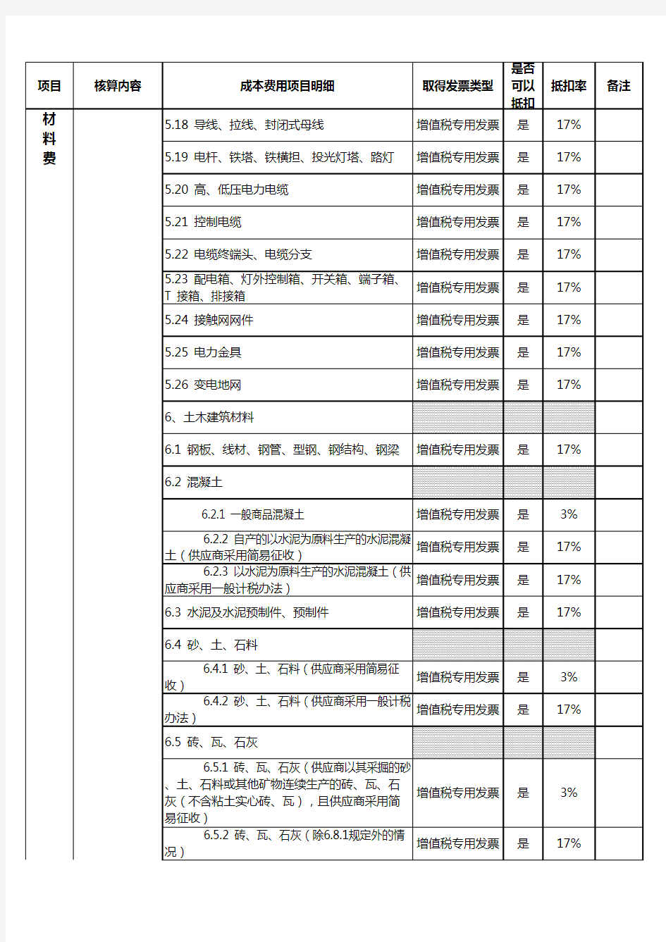 建筑业增值税进项税抵扣明细表.xls