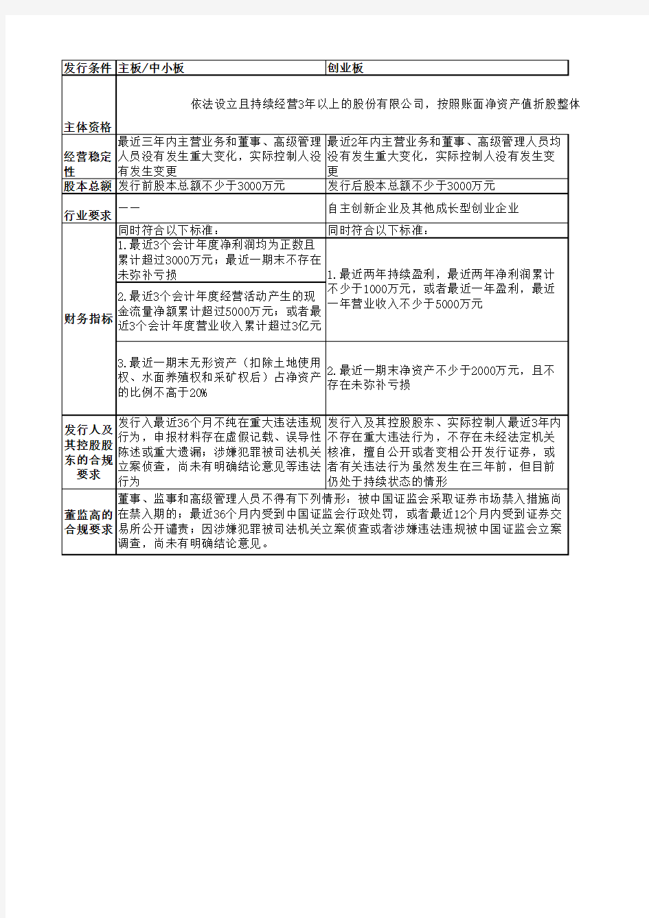 主板、中小板、科创板上市条件对比