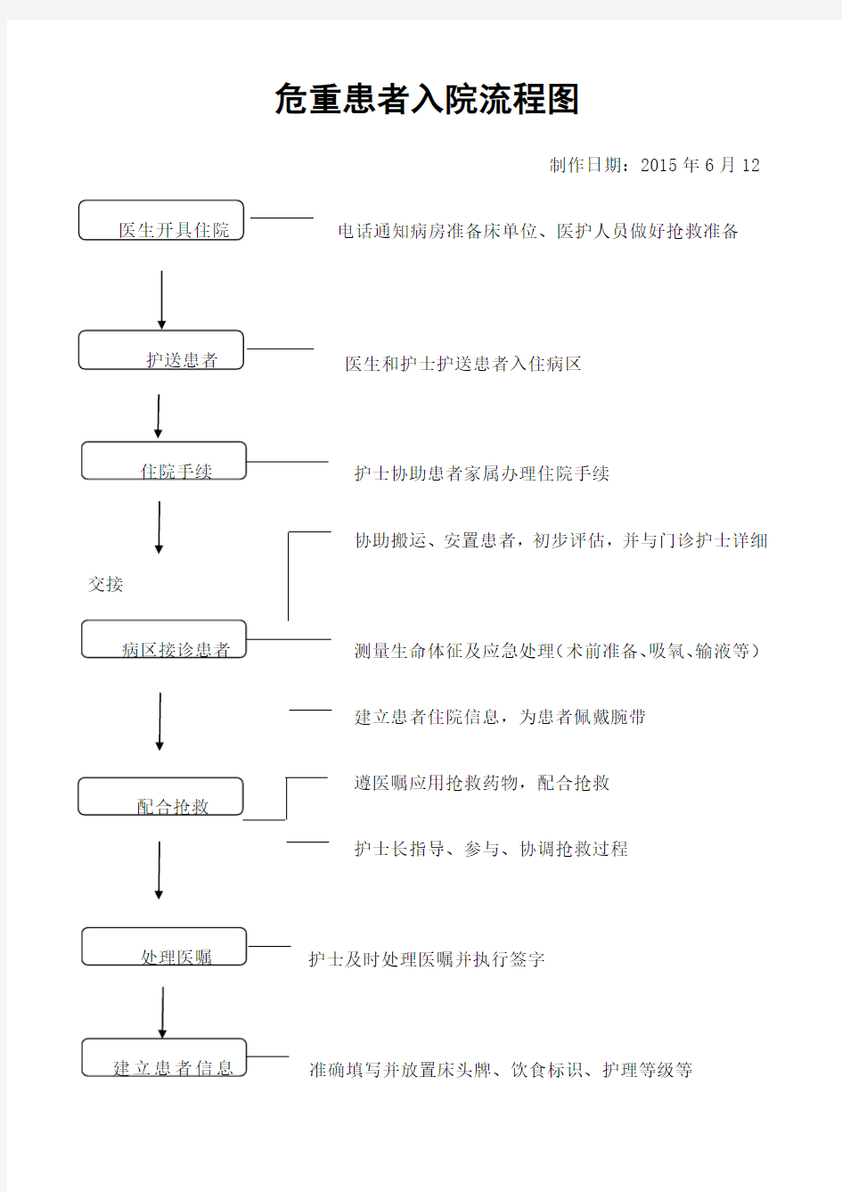 危重患者入院流程图