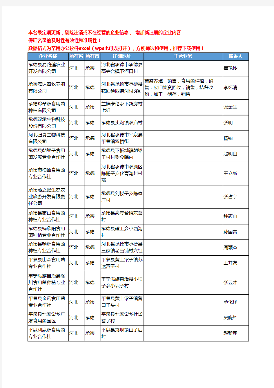 2020新版河北省承德食用菌工商企业公司名录名单黄页联系方式大全429家