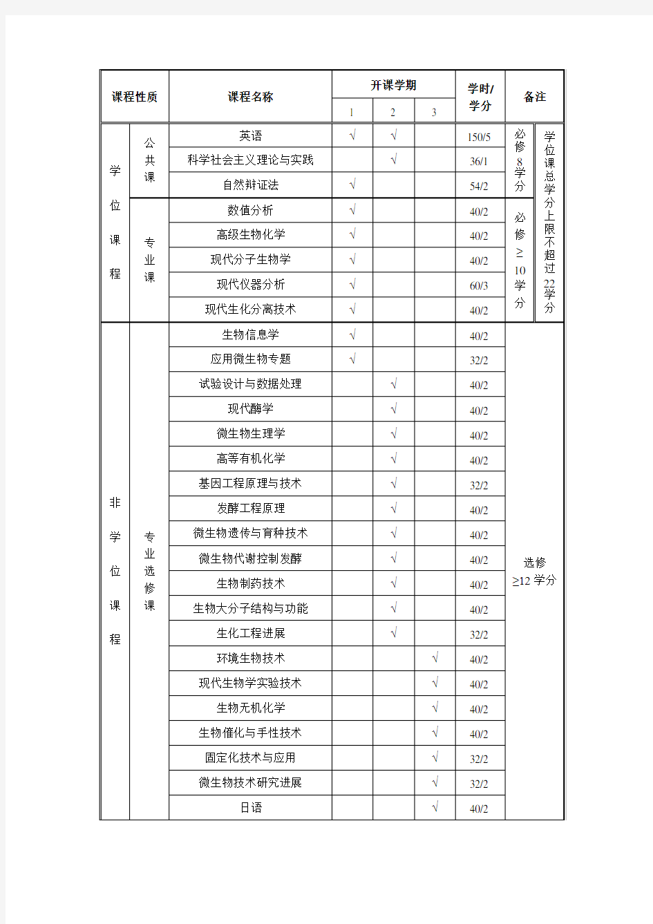 发酵工程生物化学工程系发酵工程专业(代码：082