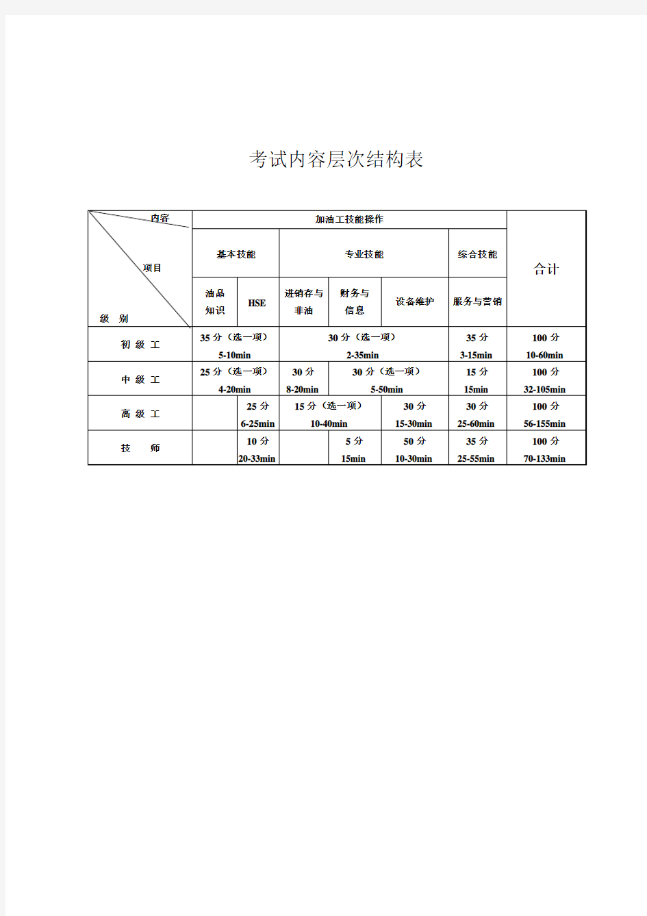 题库 加油站操作员技能鉴定技能操作题库全集