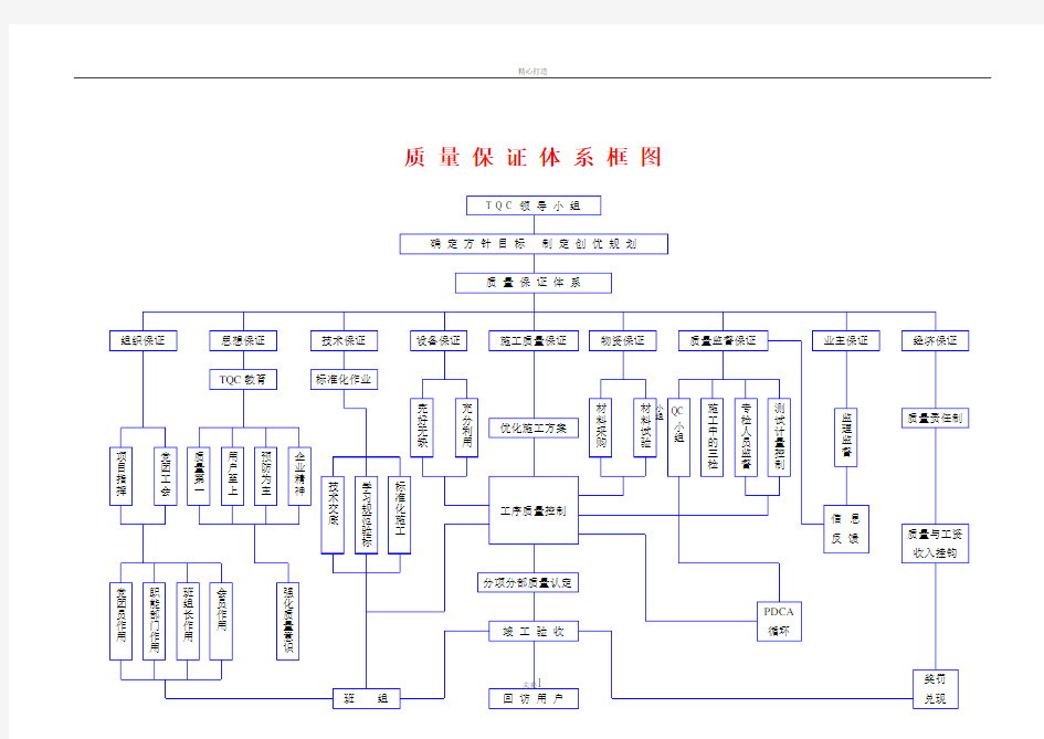 质量保证体系框图(最详细)