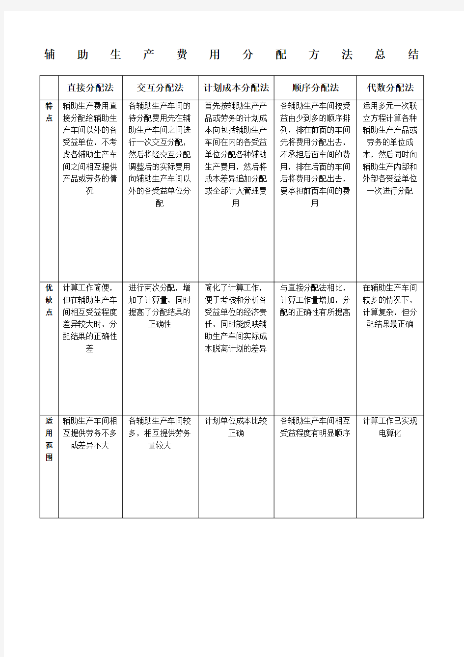 辅助生产费用分配方法优缺点总结