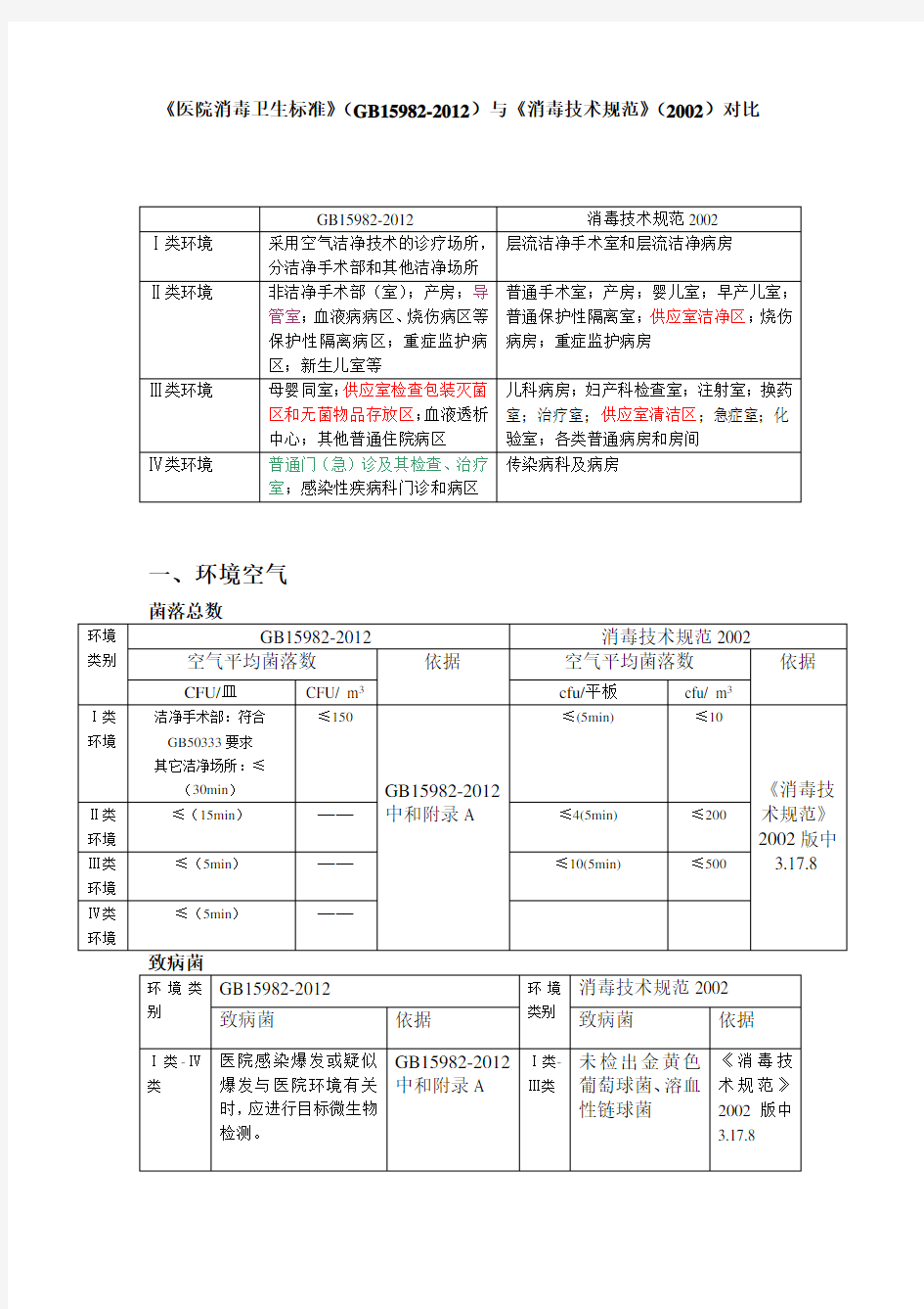 医院消毒卫生标准GB 和消毒技术规范 版比对