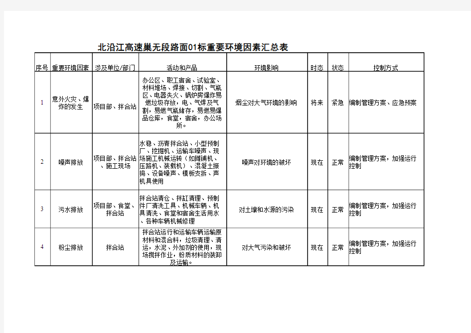 项目部重要环境因素