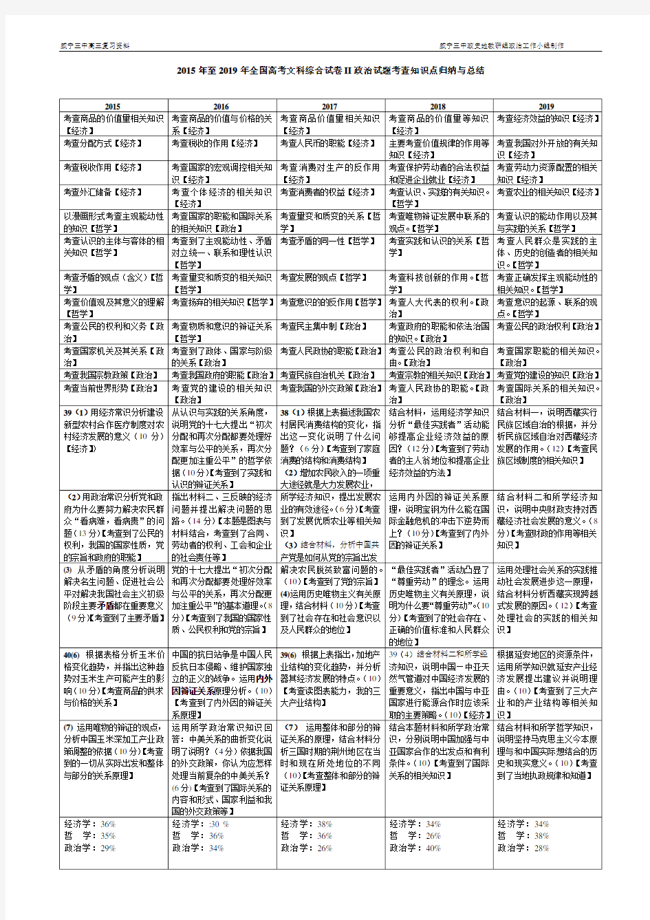 2015年至2019年高考政治试题总结