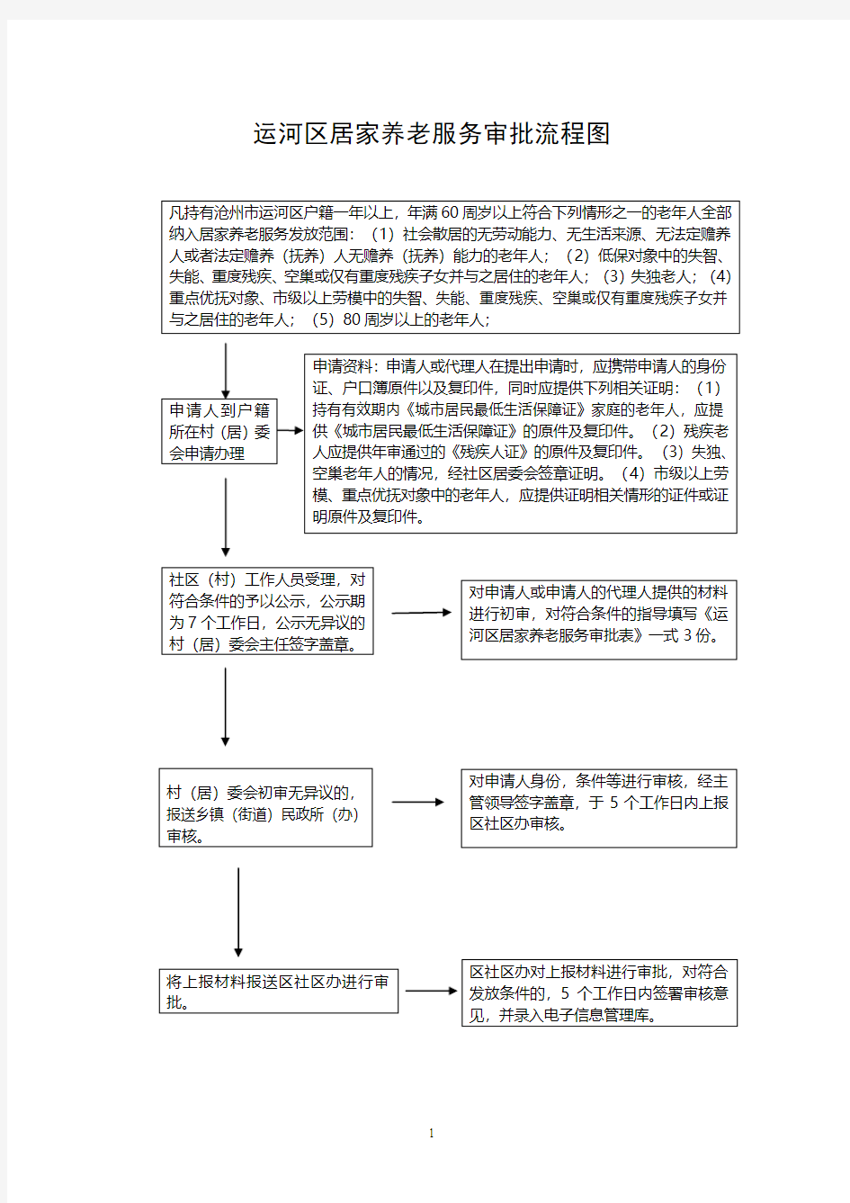 运河区居家养老服务审批流程图