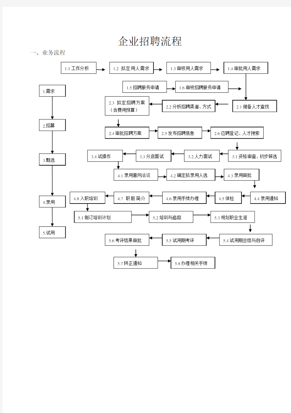 最完整的企业招聘流程图