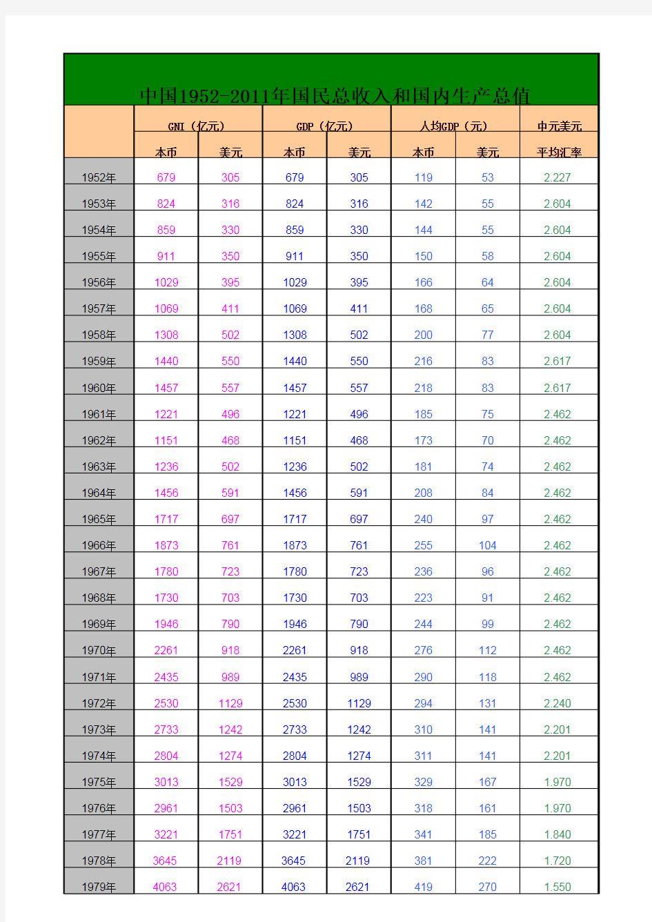 中国1952-2011年国民总收入和国内生产总值