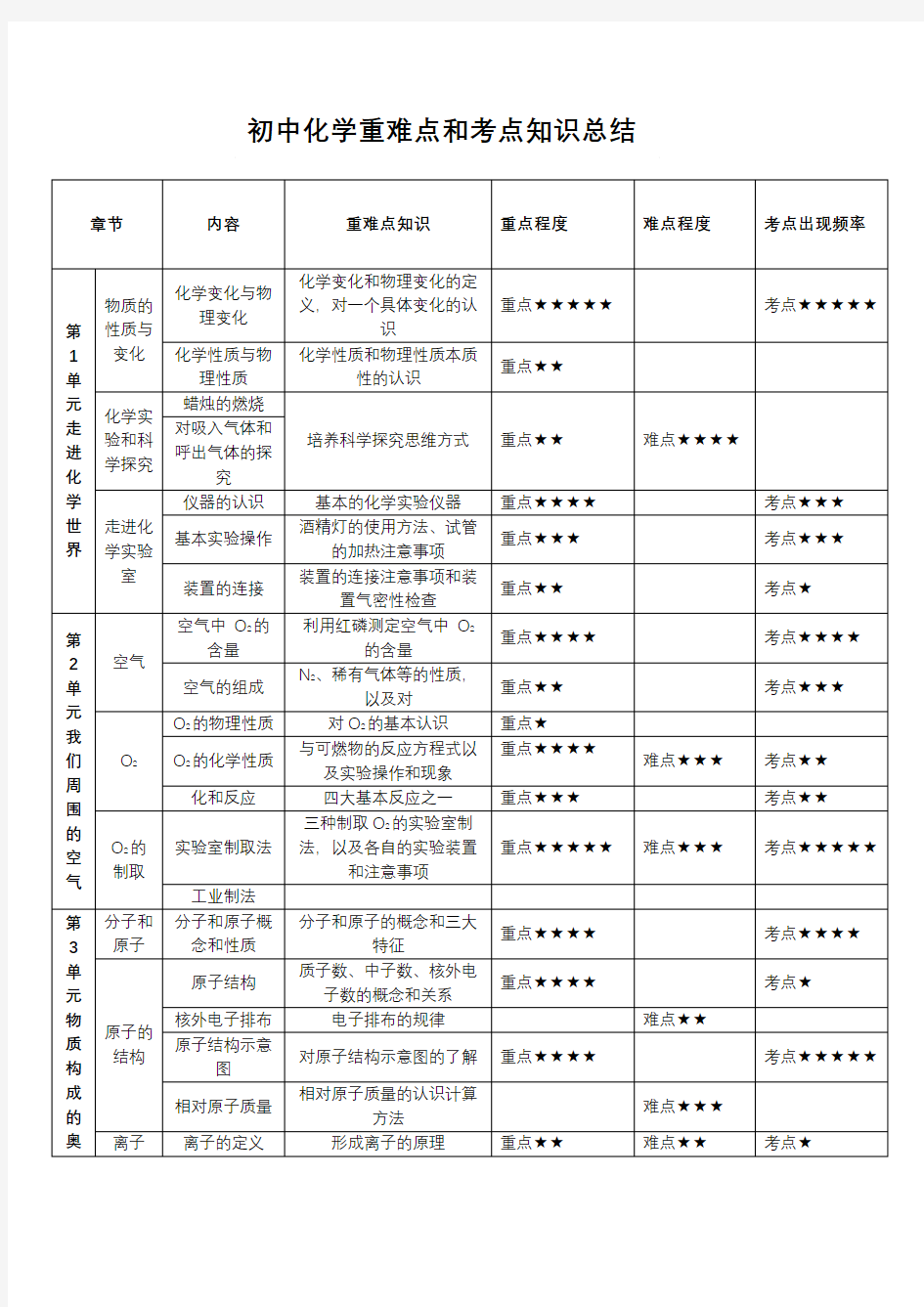 (完整版)初中化学重难点总结