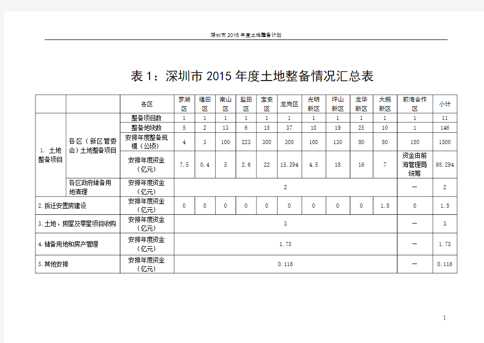 深圳市2011年度土地整备计划