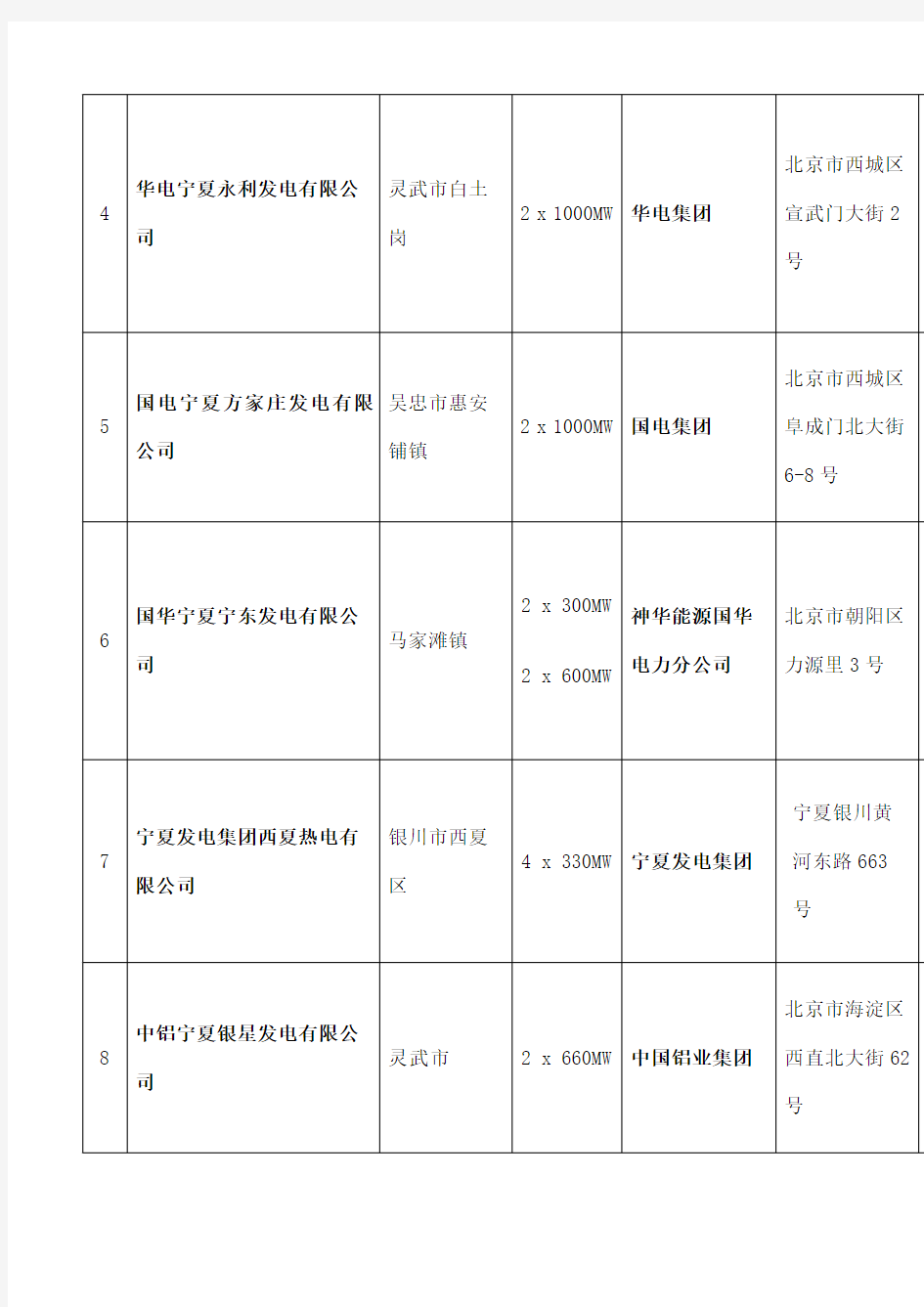 宁夏自治区主要火力发电厂分布表