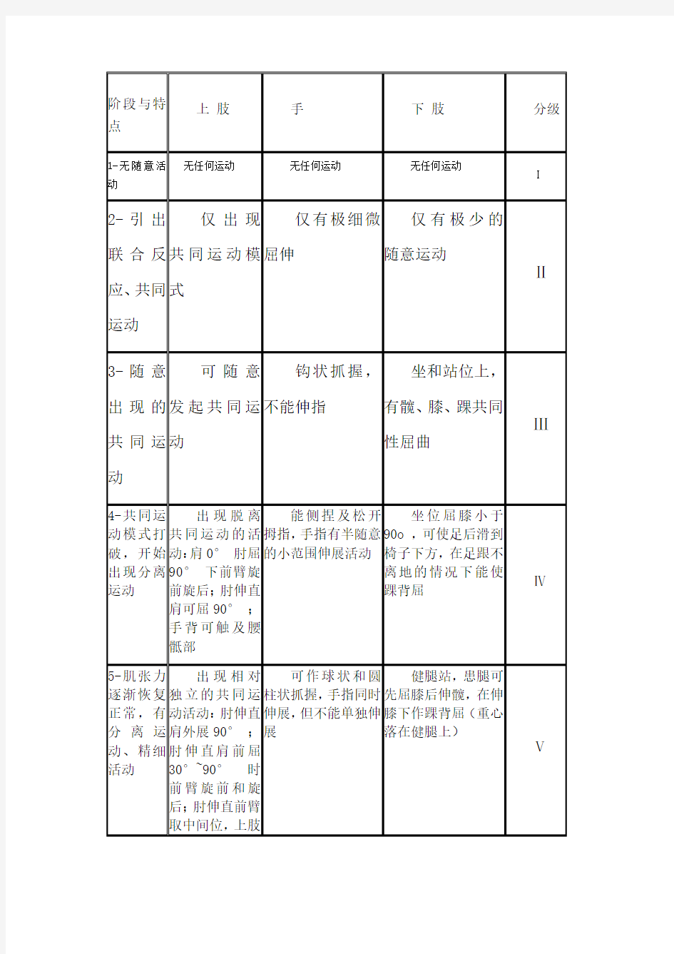 brunnstrom分级