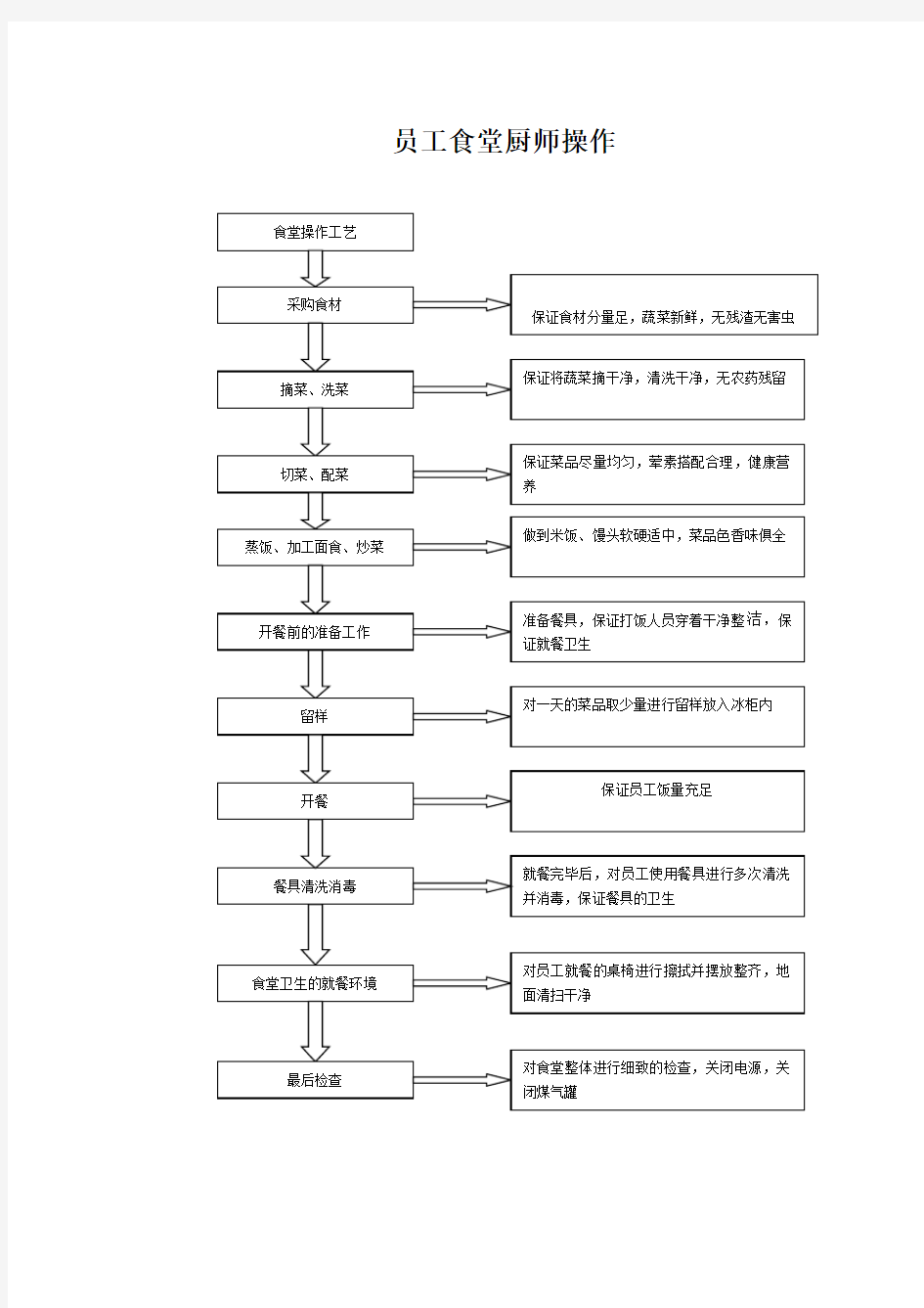 (完整版)员工食堂厨师的工作流程图