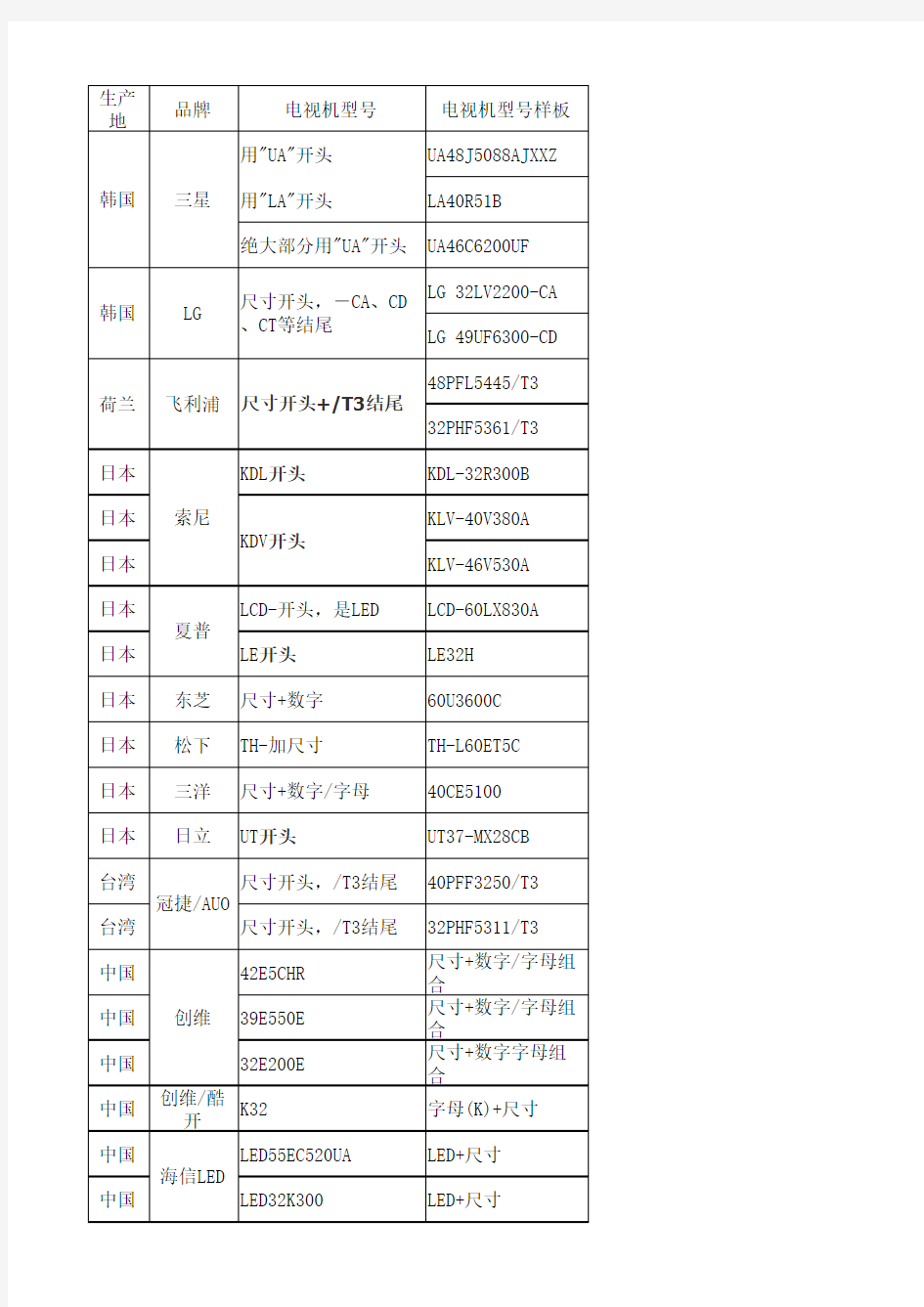 液晶电视厂家和屏参数命名习惯