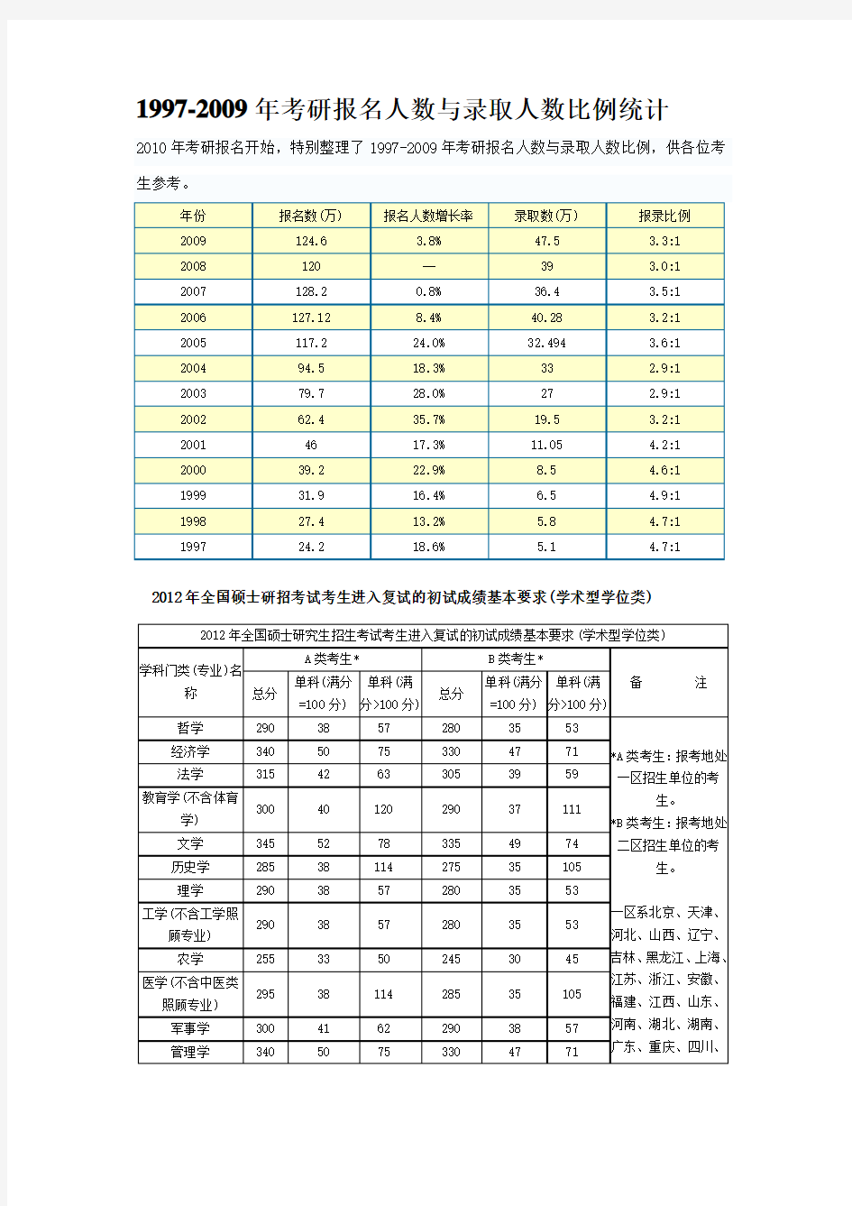 1996-2012年研究生历年国家线以及报录比统计